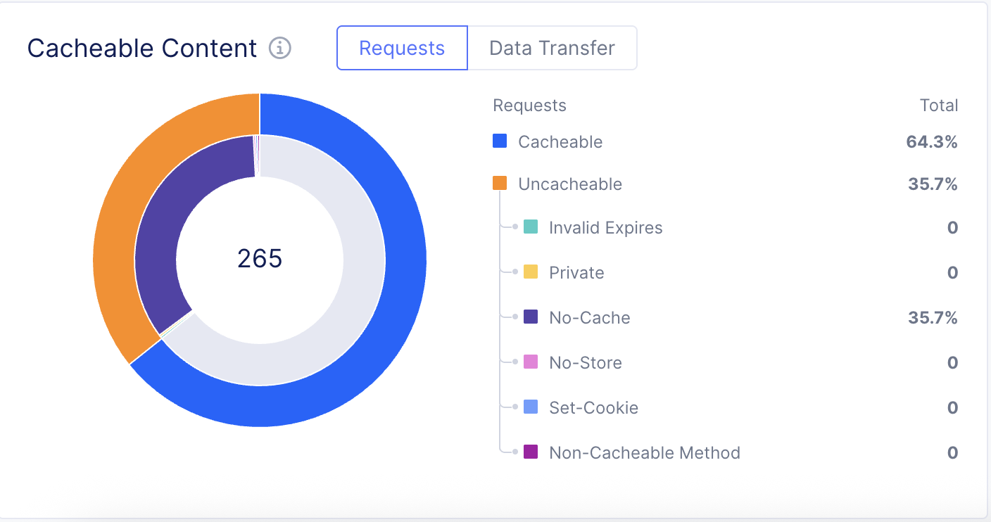 Figure: Cacheable content - Requests